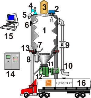 Автоматизация складов цемента